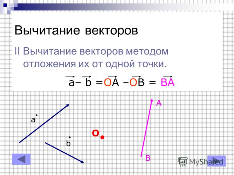 Вычитание векторов II Вычитание векторов методом отложения их от одной точки. a– b =OA –OB = BA a b O A BB A