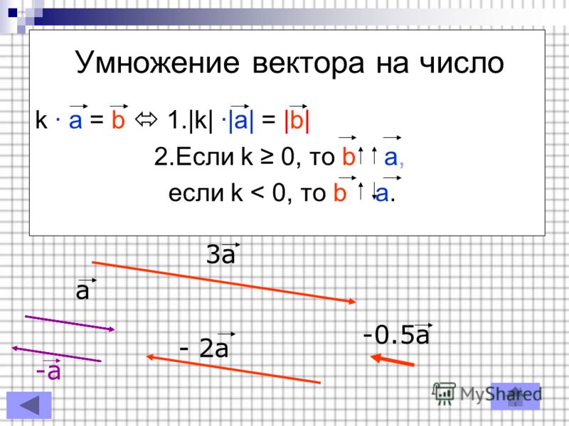 Умножение вектора на число k · a = b 1.|k| ·|a| = |b| 2.Если k 0, то b a, если k < 0, то b a. a 3a - 2a -0.5a -a