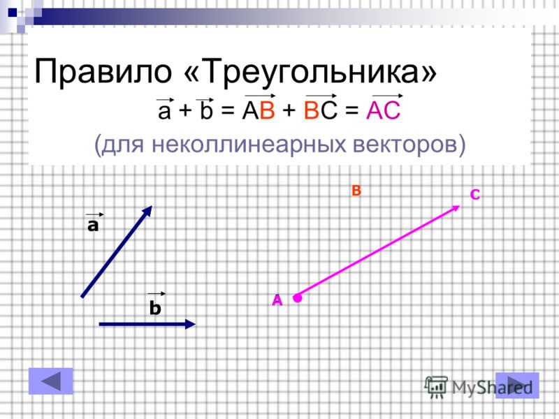 Правило «Треугольника» a + b = AB + BC = AC (для неколлинеарных векторов) b 
		<!--