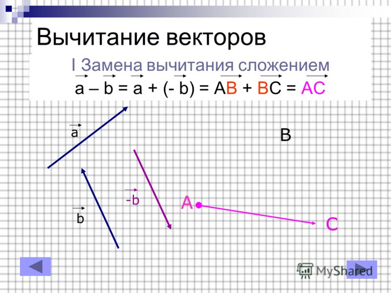I Замена вычитания сложением a – b = a + (- b) = AB + BC = AC Вычитание векторов a b -b A B C A C