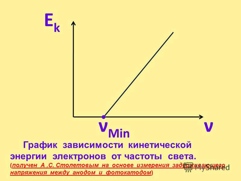 На графике изображена зависимость кинетической энергии