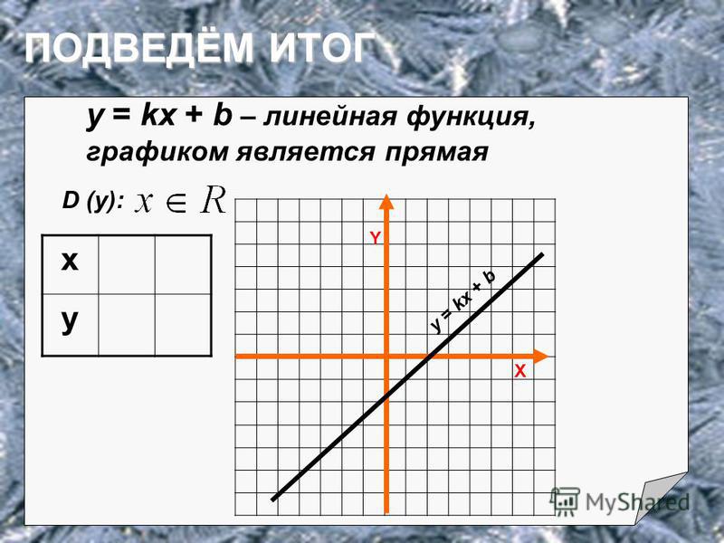 ПОДВЕДЁМ ИТОГ y = kx + b – линейная функция, графиком является прямая D (y): x y X Y y = kx + b