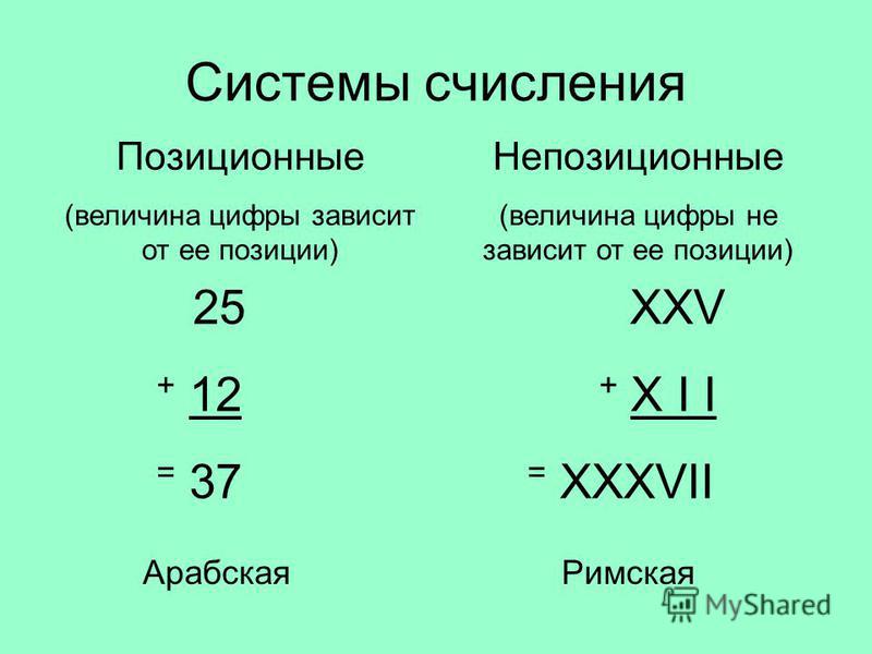 Позиционные и непозиционные системы счисления презентация