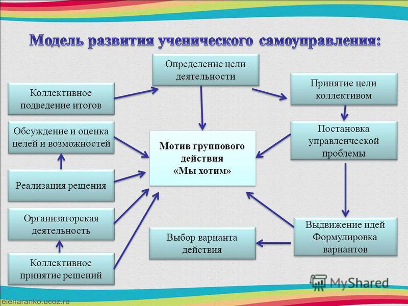 Проект развития ученического самоуправления