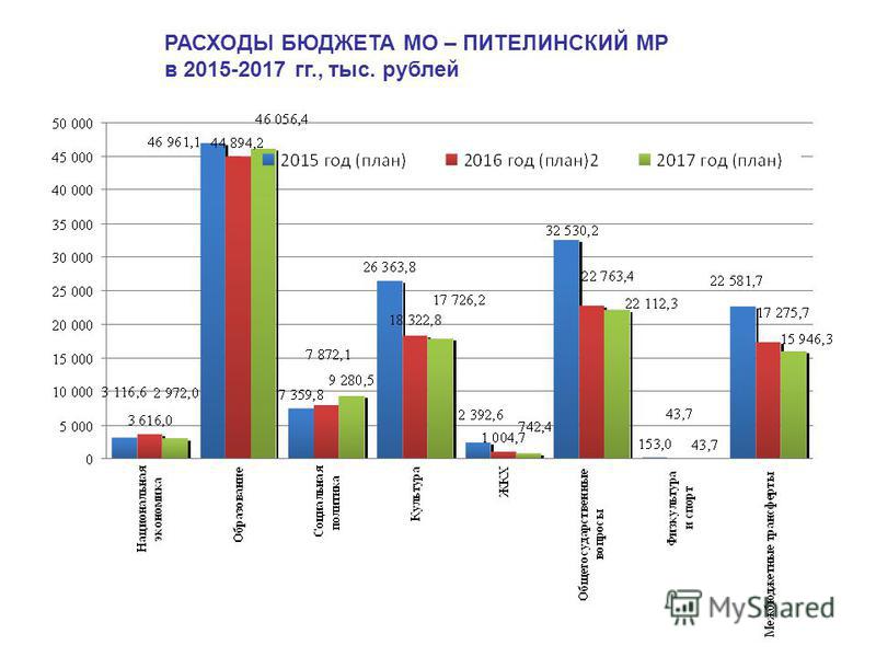 РАСХОДЫ БЮДЖЕТА МО – ПИТЕЛИНСКИЙ МР в 2015-2017 гг., тыс. рублей