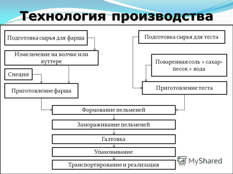 Технологическая карта приготовления пельменей с мясом Тех схема пельменей