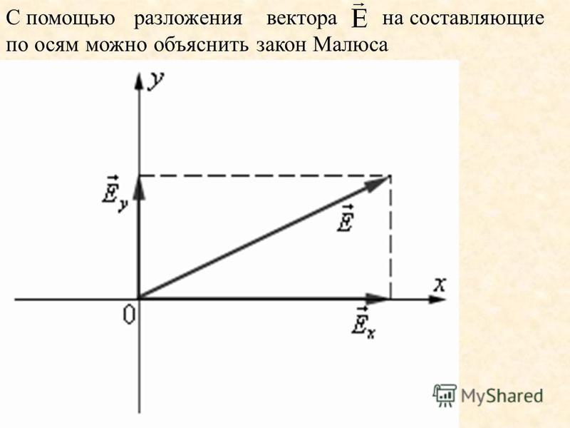 С помощью разложения вектора на составляющие по осям можно объяснить закон Малюса