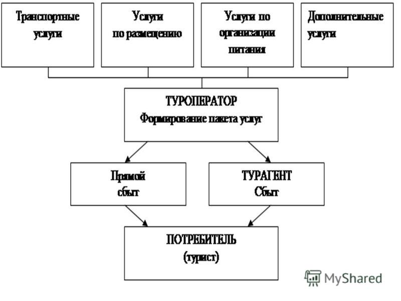 Курсовая работа по теме Технология и организация предоставления сопутствующих услуг