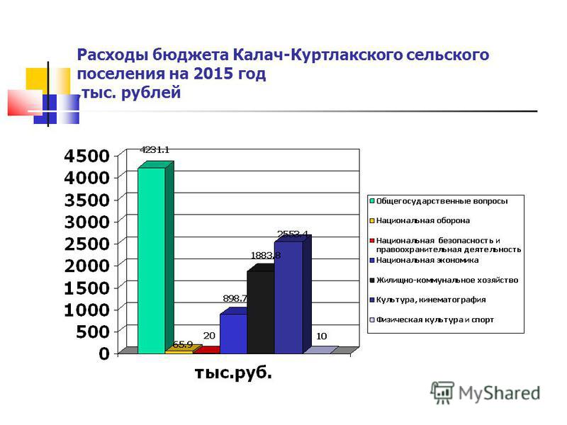 Расходы бюджета Калач-Куртлакского сельского поселения на 2015 год,тыс. рублей