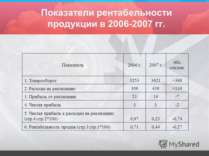 Курсовая Работа На Тему Рентабельность