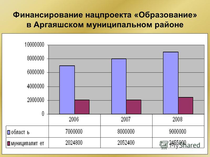 Финансирование национального проекта образование