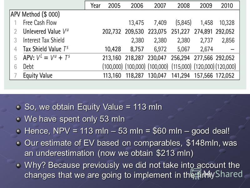 So, we obtain Equity Value = 113 mln We have spent only 53 mln Hence, NPV = 113 mln – 53 mln = $60 mln – good deal! Our estimate of EV based on comparables, $148mln, was an underestimation (now we obtain $213 mln) Why? Because previously we did not t