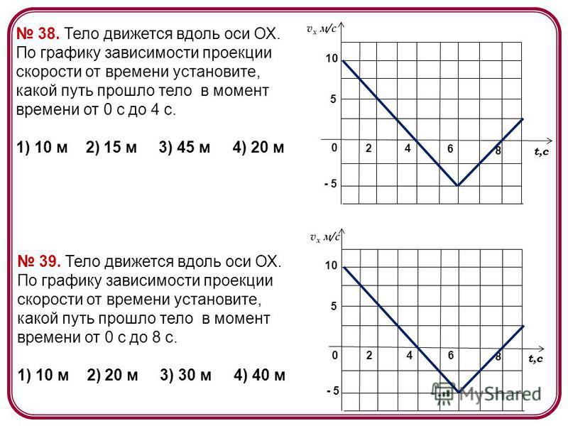 На рисунке приведен график зависимости проекции скорости тела vx от времени от 6 до 10