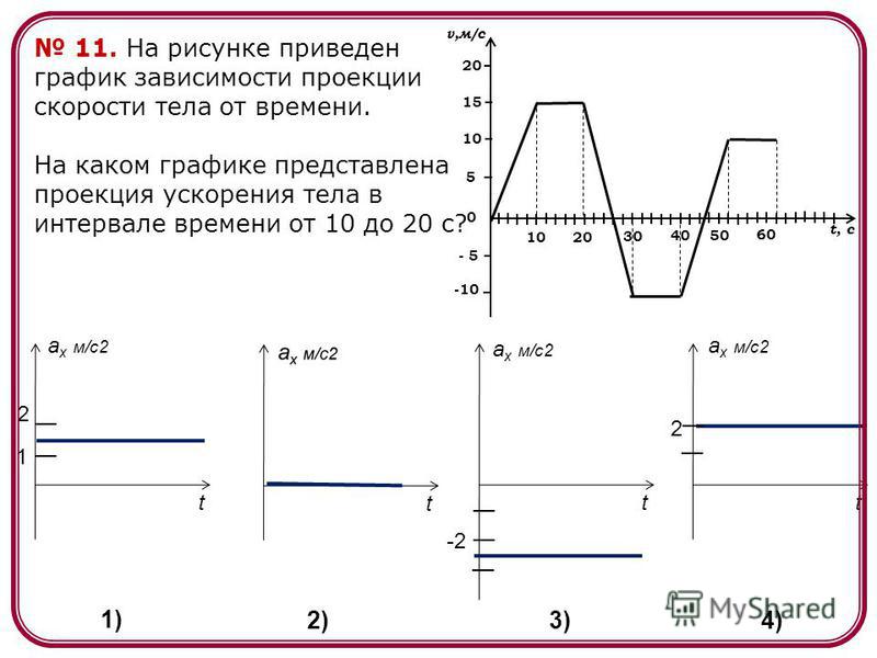 На рисунке даны графики ускорений На рисунке даны графики ускорений
