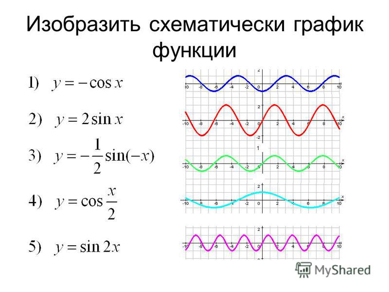 Изобразить схематически графики обратных тригонометрических функций Презентация на тему: "Графики тригонометрических функций. График гармонического