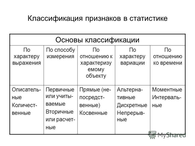 По отношению ко времени различают По отношению ко времени различают