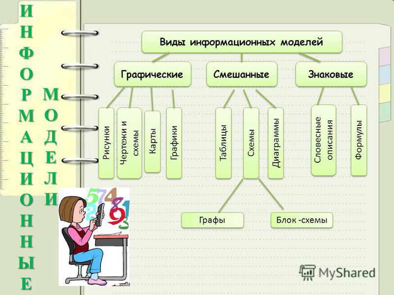 Презентация на тему: "Информационные модели. 2 из 6 Информационная модель- набор