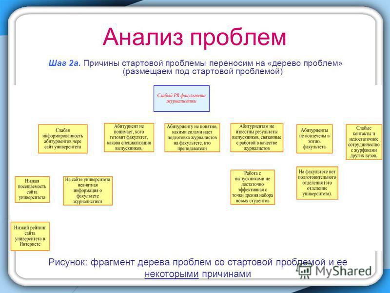 Решение проблемы через проект Презентация на тему: "Цель занятия: провести анализ проблем проекта План работы 