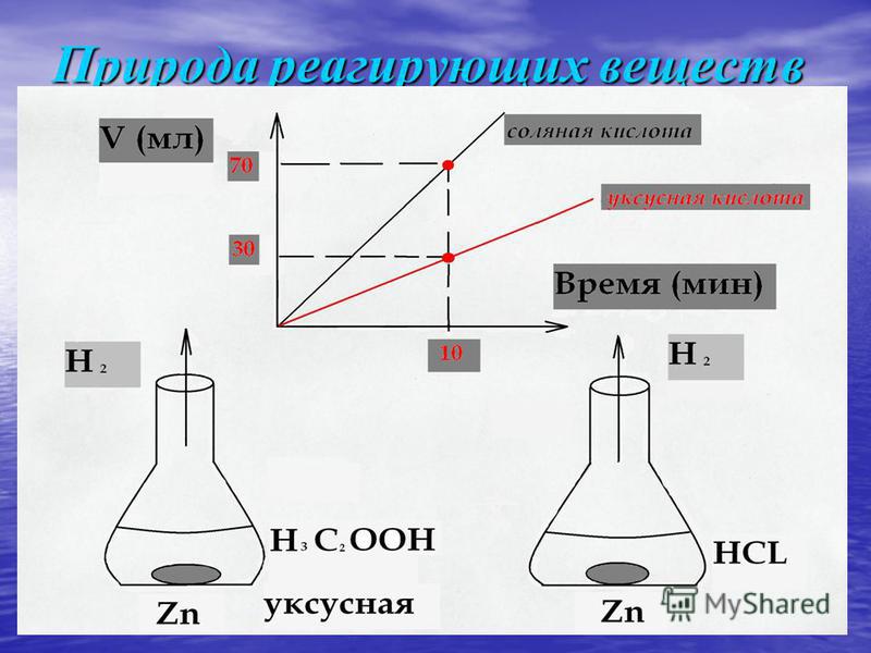 Природа реагирующих веществ Концентрация Поверхность реагирующих веществ Температура Присутствие катализаторов или ингибиторов