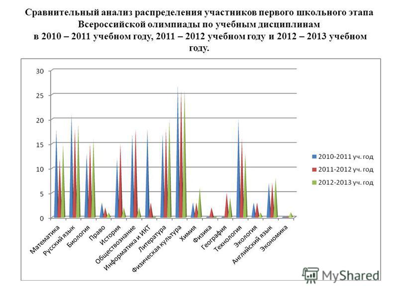 Сравнительный анализ распределения участников первого школьного этапа Всероссийской олимпиады по учебным дисциплинам в 2010 – 2011 учебном году, 2011 – 2012 учебном году и 2012 – 2013 учебном году.