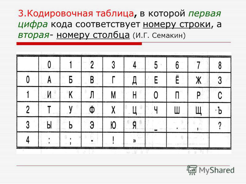 Презентация на тему: "Кодирование числовой, текстовой и графической информации.