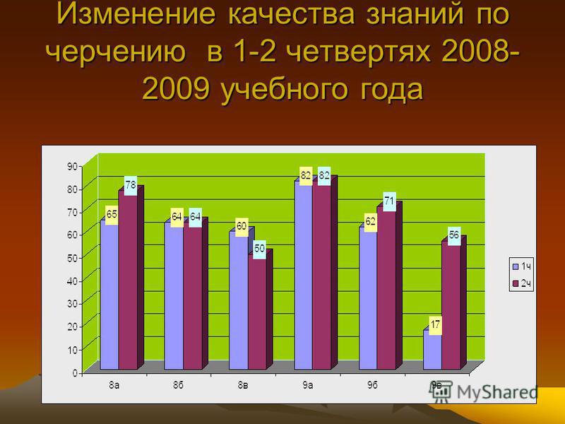 Изменение качества знаний по черчению в 1-2 четвертях 2008- 2009 учебного года