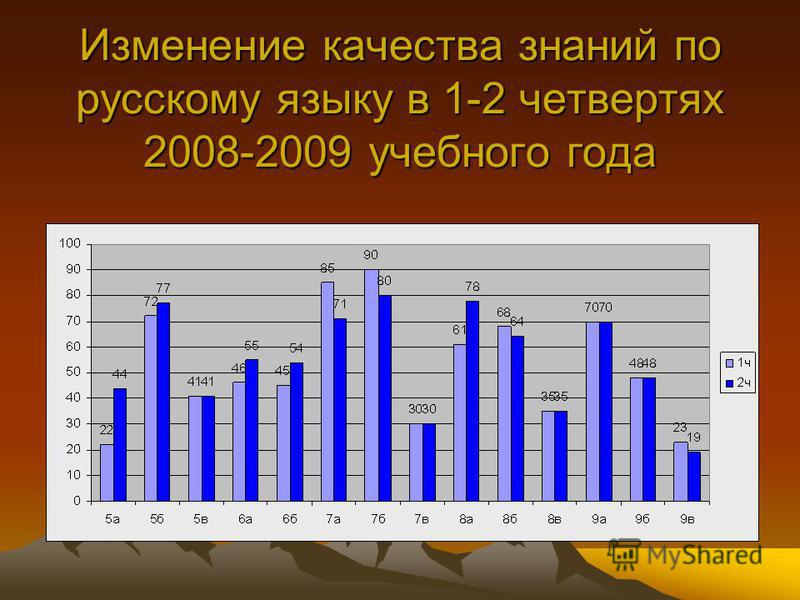 Изменение качества знаний по русскому языку в 1-2 четвертях 2008-2009 учебного года