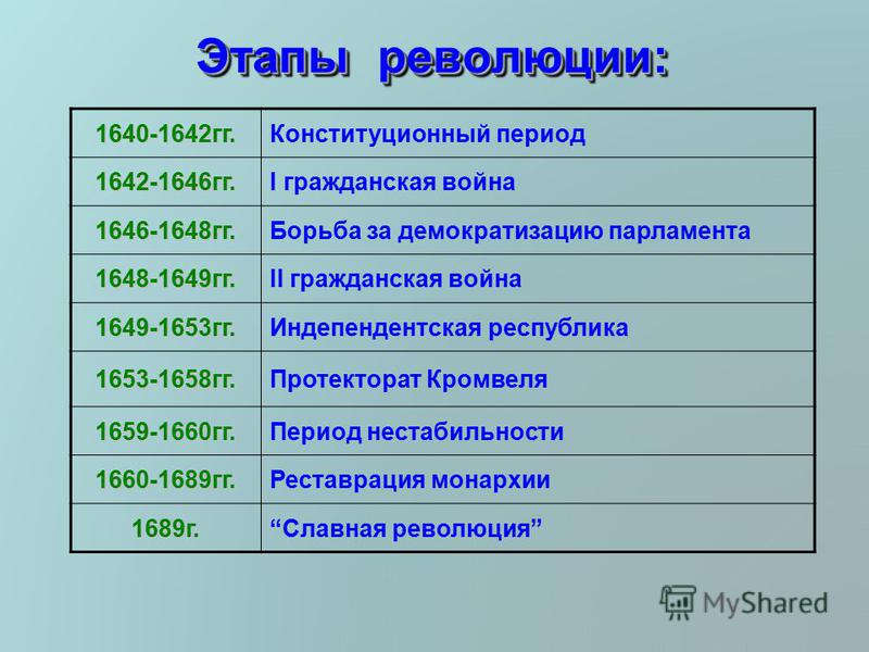 Реферат: Особенности и основные этапы английской буржуазной революции XVII в