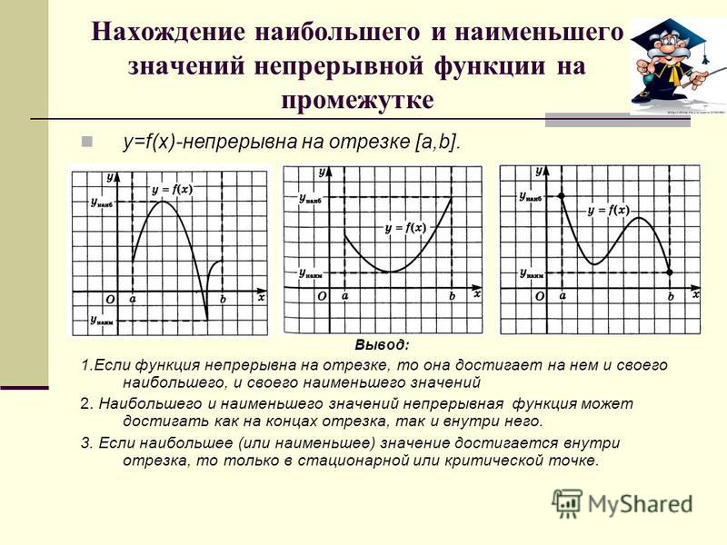 Схема нахождения наибольшего и наименьшего значения функции на отрезке