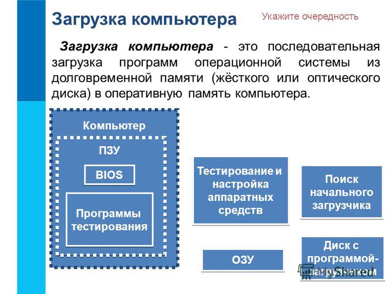 ОЗУ Загрузка компьютера Загрузка компьютера - это последовательная загрузка программ операционной системы из долговременной памяти (жёсткого или оптического диска) в оперативную память компьютера. Диск с программой- загрузчиком Диск с программой- заг