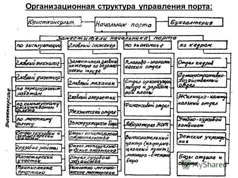 Структура осфр