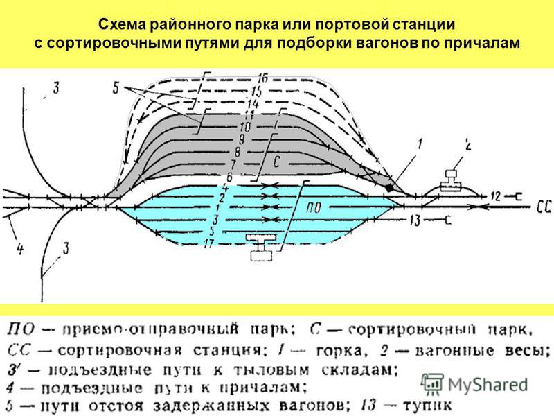 Схема односторонней сортировочной станции с последовательным расположением парко