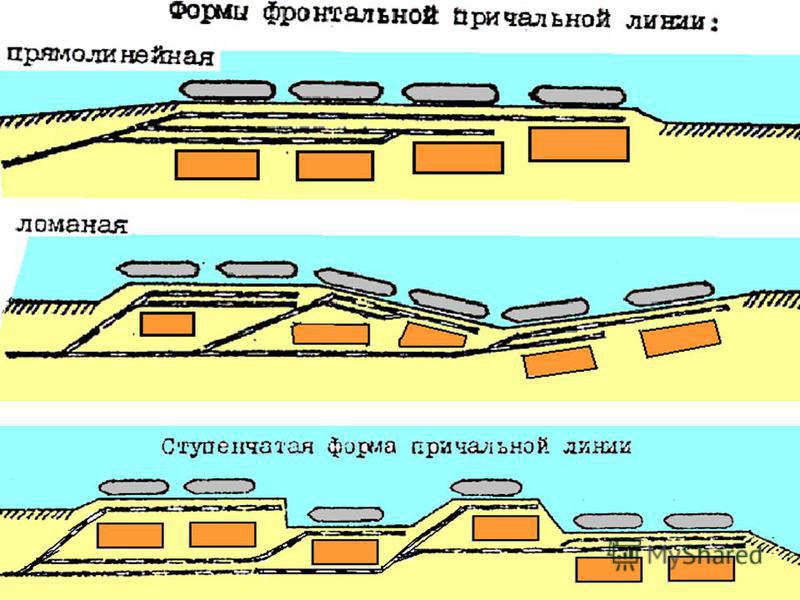 В плане причальный фронт имеет расположение фронтальное