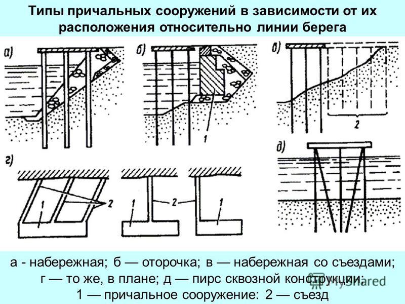 В плане причальный фронт имеет расположение фронтальное