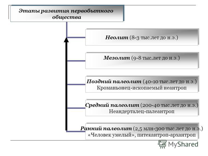 Реферат: Эволюция первобытного общества Реферат: Эволюция первобытного общества