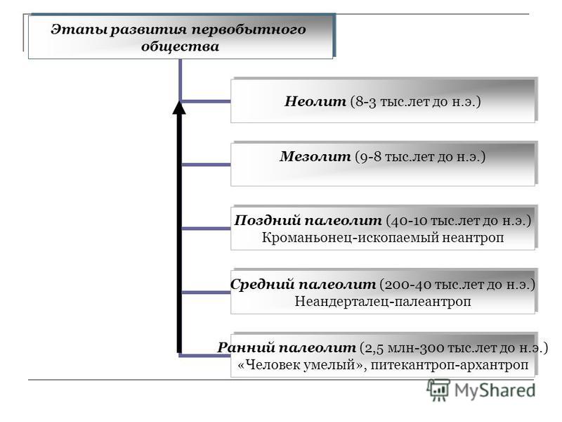 Реферат: Основные этапы развития первобытного искусства