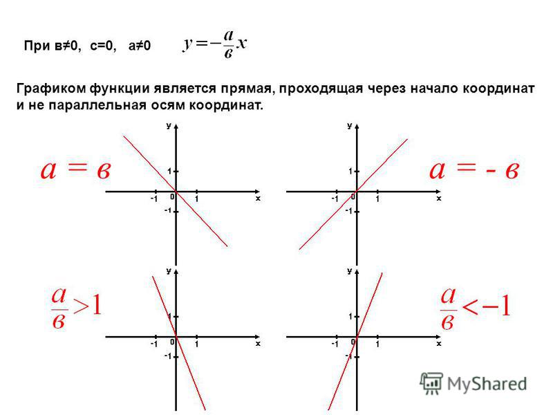 Линейная функция, ее график и свойства