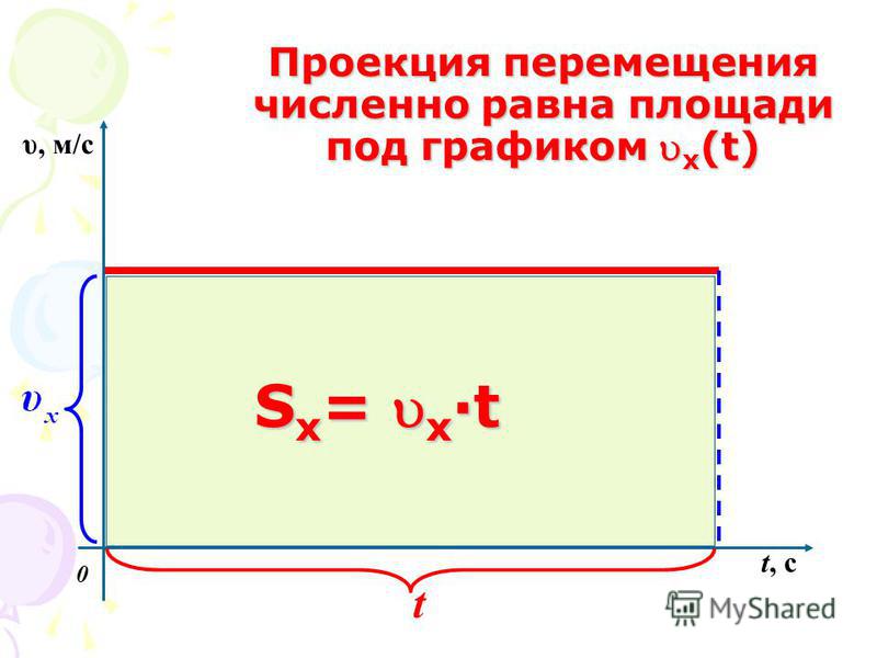 Проекция перемещения численно равна площади под графиком x(t) t, с 0 t S x = x ·t υ, м/с