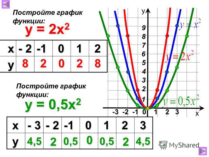 -3 -2 -1 0 1 2 3 y = 2x 2 х - 2 0 1 2 у 82028 х у Постройте график функции: 4 6 3 2 1 7 5 8 9 y = 0,5x 2 Постройте график функции: х - 3 - 2 0 1 2 3 у 4,5 2 0,5 0 0,5 2 4,5