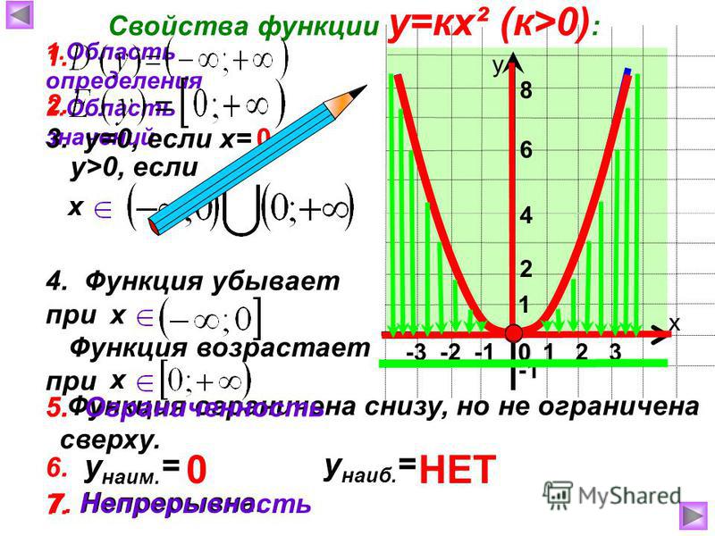 7. Непрерывна. -3 -2 -1 Функция возрастает при Функция ограничена снизу, но не ограничена сверху. 1 х у 0 Свойства функции у=кх² (к>0) : 1. Область определения 2 6 4 2. Область значений 3. у=0, если х=0 1 2 3 у>0, если х 4. Функция убывает при х х 5.