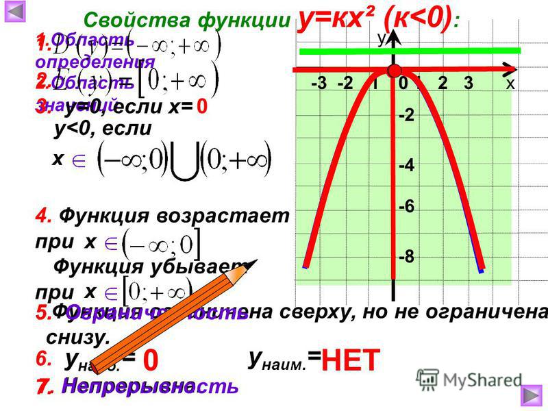 7. Непрерывна. -3 -2 -1 Функция убывает при Функция ограничена сверху, но не ограничена снизу. х у 0 Свойства функции у=кх² (к<0) : 1. Область определения -6 -2 -8 -4 2. Область значений 3. у=0, если х=0 1 2 3 у<0, если х 4. Функция возрастает при х 