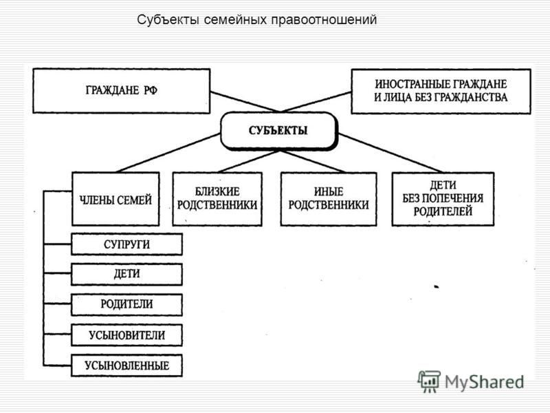 Контрольная работа: Субъекты семейных правоотношений