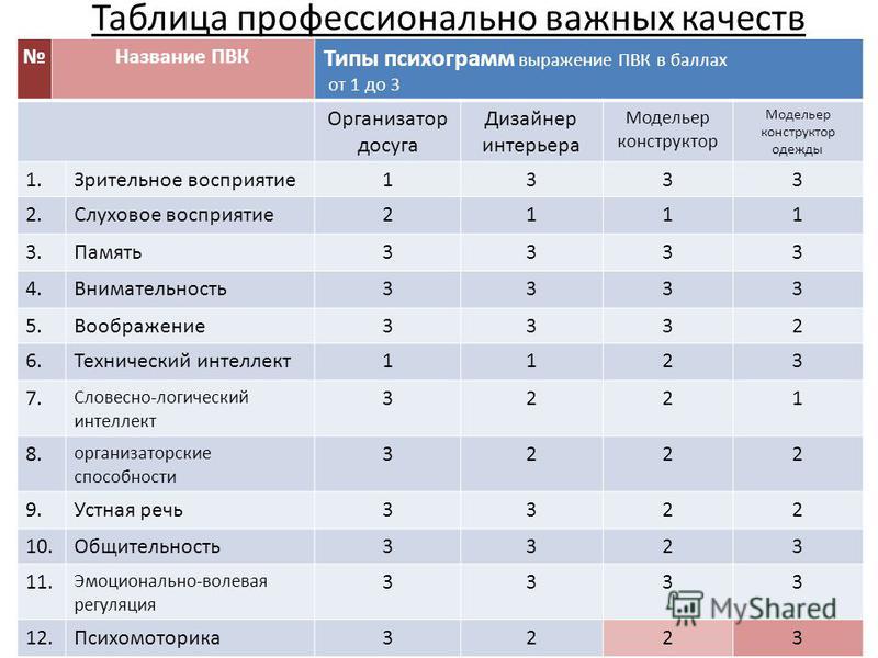 Составить таблицу профессиональной деятельности