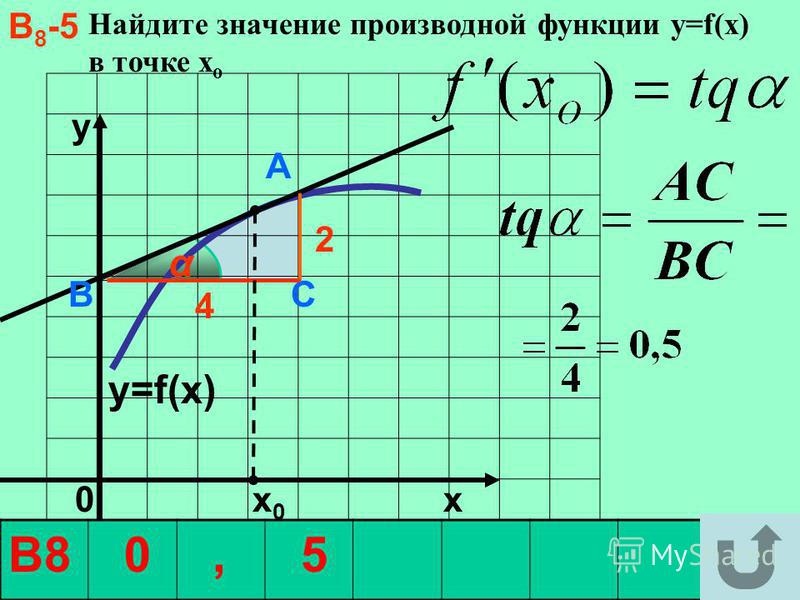 На рисунке изображен график функции найдите значение производной в точке х0
