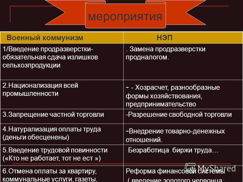 Военный коммунизм рыночные отношения Военный коммунизм рыночные отношения