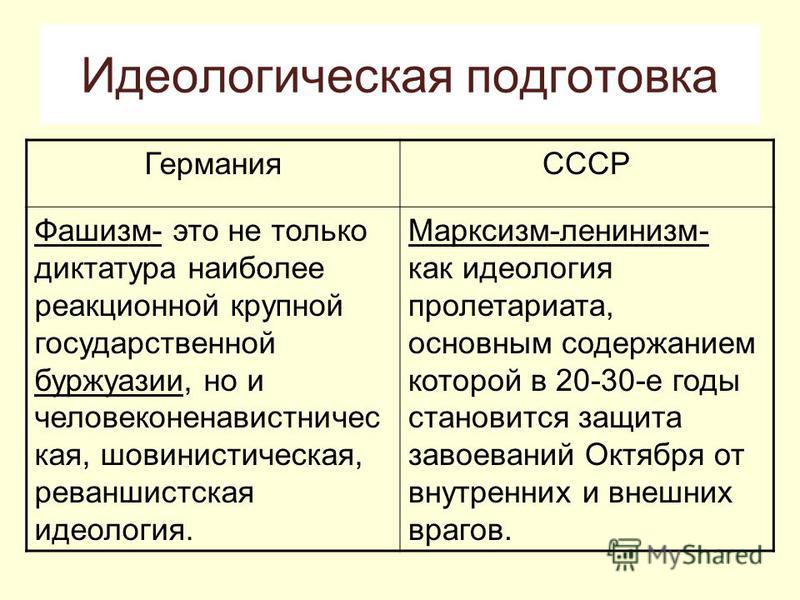 Реферат: Политическая обстановка накануне войны Подготовка Германии и СССР к войне