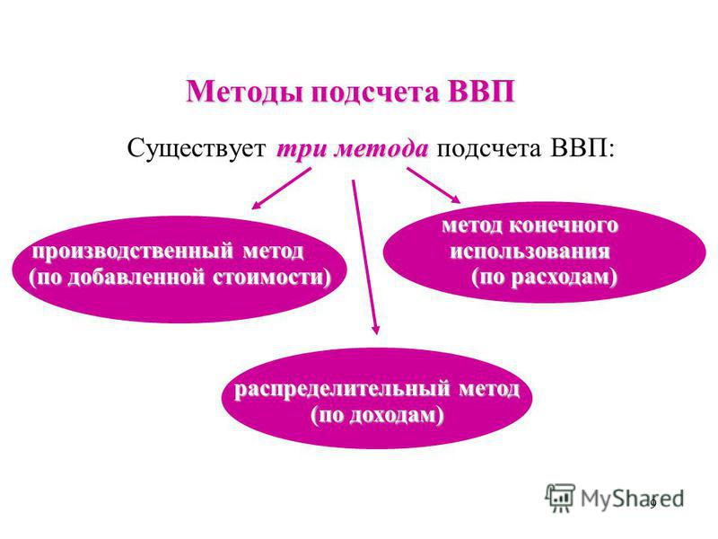 Показатели выпуска продукции ввп внд Итания