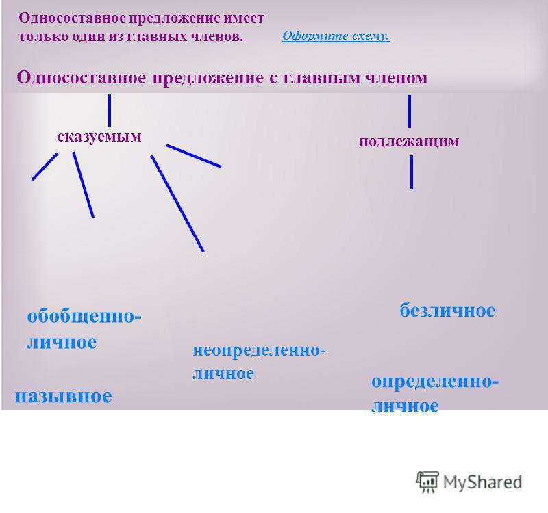 Обобщение по теме односоставные предложения 8 класс презентация