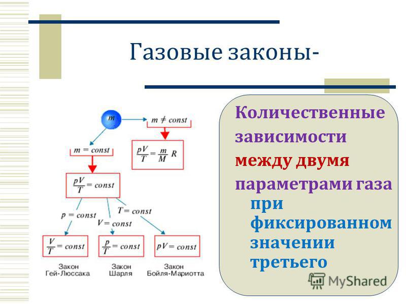 Доклад на тему газовые законы физика 5102