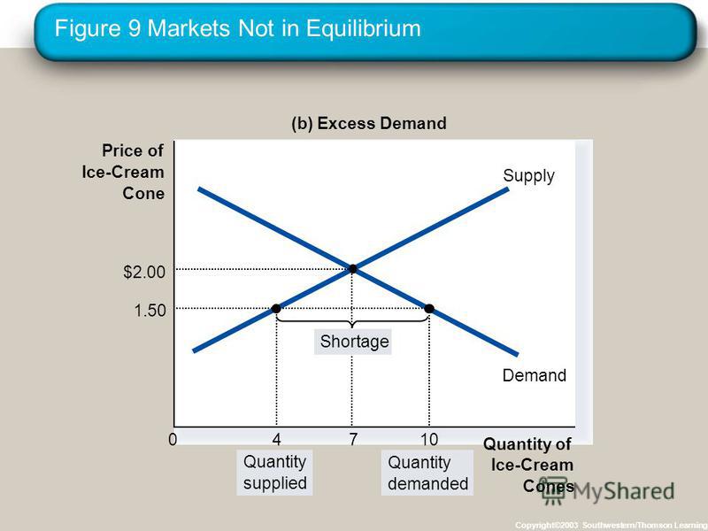 ice cream demand and supply Summer food: ice-cream supply & demand we all fall for ice-cream especially in the summer season, don't we but how does this cold business work. ice cream demand and supply Summer food: ice-cream supply & demand we all fall for ice-cream especially in the summer season, don't we but how does this cold business work.